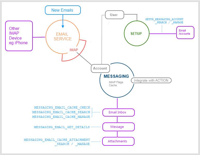 ibCom_mydigitalstructure_IMAP