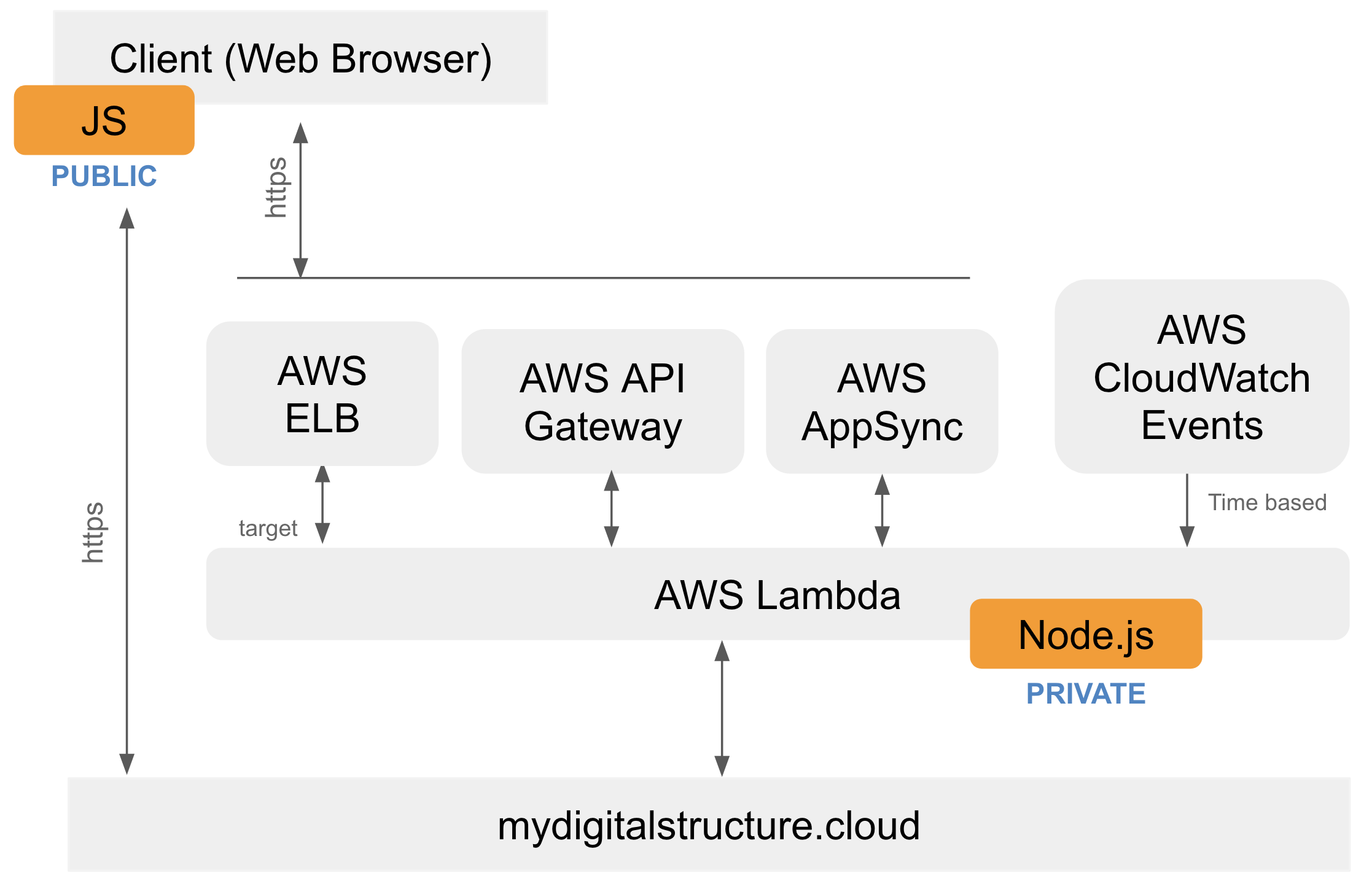 mydigitalstructure Education - JS Engine Options